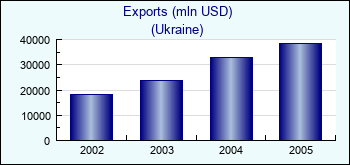 Ukraine. Exports (mln USD)