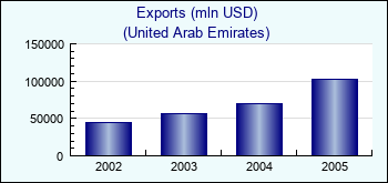 United Arab Emirates. Exports (mln USD)