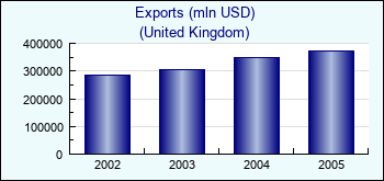 United Kingdom. Exports (mln USD)