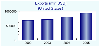 United States. Exports (mln USD)