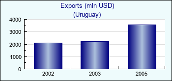Uruguay. Exports (mln USD)