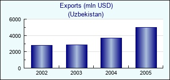 Uzbekistan. Exports (mln USD)