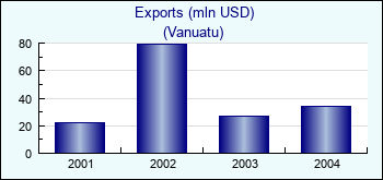 Vanuatu. Exports (mln USD)