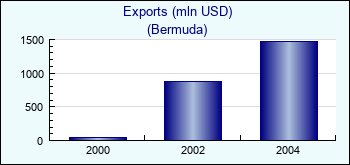 Bermuda. Exports (mln USD)