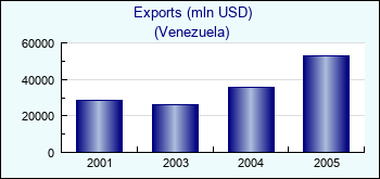 Venezuela. Exports (mln USD)