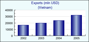 Vietnam. Exports (mln USD)