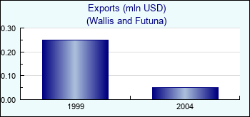 Wallis and Futuna. Exports (mln USD)