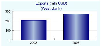 West Bank. Exports (mln USD)