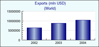 World. Exports (mln USD)