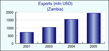 Zambia. Exports (mln USD)