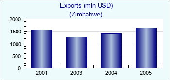 Zimbabwe. Exports (mln USD)