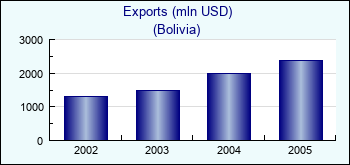 Bolivia. Exports (mln USD)