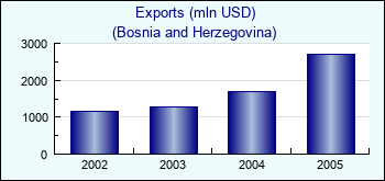 Bosnia and Herzegovina. Exports (mln USD)
