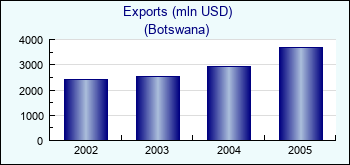 Botswana. Exports (mln USD)