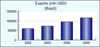 Brazil. Exports (mln USD)