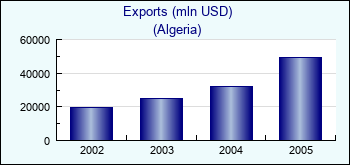 Algeria. Exports (mln USD)