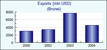 Brunei. Exports (mln USD)