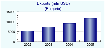 Bulgaria. Exports (mln USD)