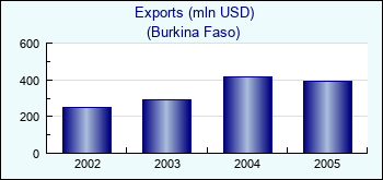 Burkina Faso. Exports (mln USD)