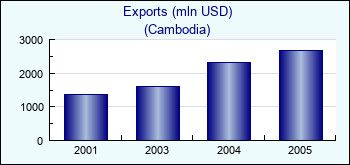 Cambodia. Exports (mln USD)