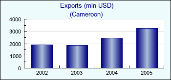 Cameroon. Exports (mln USD)
