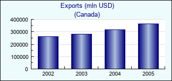 Canada. Exports (mln USD)