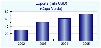 Cape Verde. Exports (mln USD)
