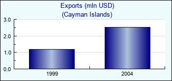 Cayman Islands. Exports (mln USD)