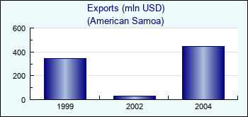 American Samoa. Exports (mln USD)