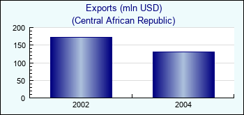 Central African Republic. Exports (mln USD)
