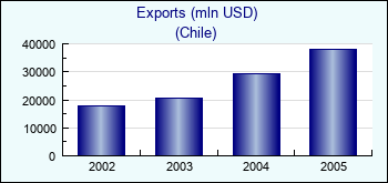 Chile. Exports (mln USD)