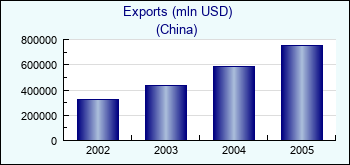 China. Exports (mln USD)