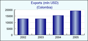 Colombia. Exports (mln USD)