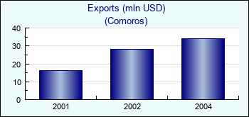 Comoros. Exports (mln USD)