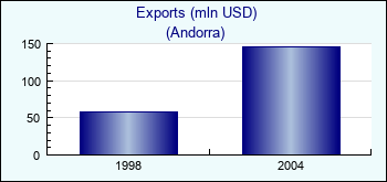 Andorra. Exports (mln USD)
