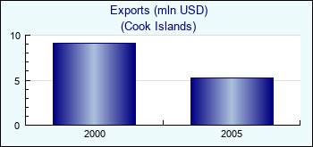 Cook Islands. Exports (mln USD)