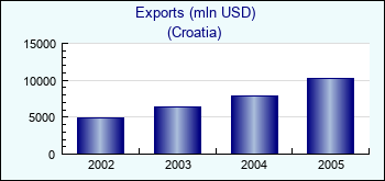 Croatia. Exports (mln USD)