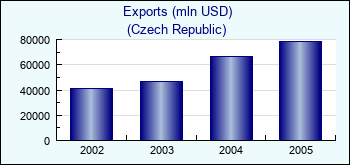 Czech Republic. Exports (mln USD)