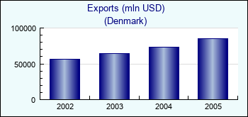 Denmark. Exports (mln USD)