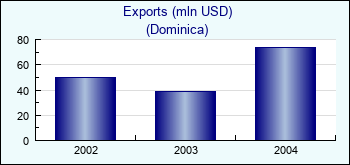 Dominica. Exports (mln USD)