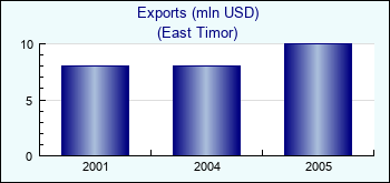 East Timor. Exports (mln USD)