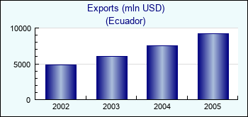 Ecuador. Exports (mln USD)