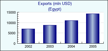 Egypt. Exports (mln USD)