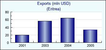 Eritrea. Exports (mln USD)