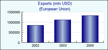 European Union. Exports (mln USD)