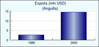 Anguilla. Exports (mln USD)