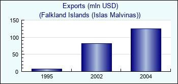 Falkland Islands (Islas Malvinas). Exports (mln USD)