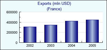 France. Exports (mln USD)