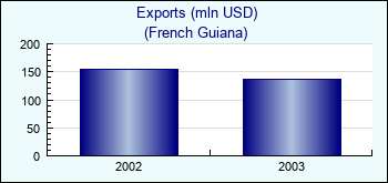 French Guiana. Exports (mln USD)