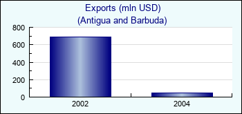 Antigua and Barbuda. Exports (mln USD)